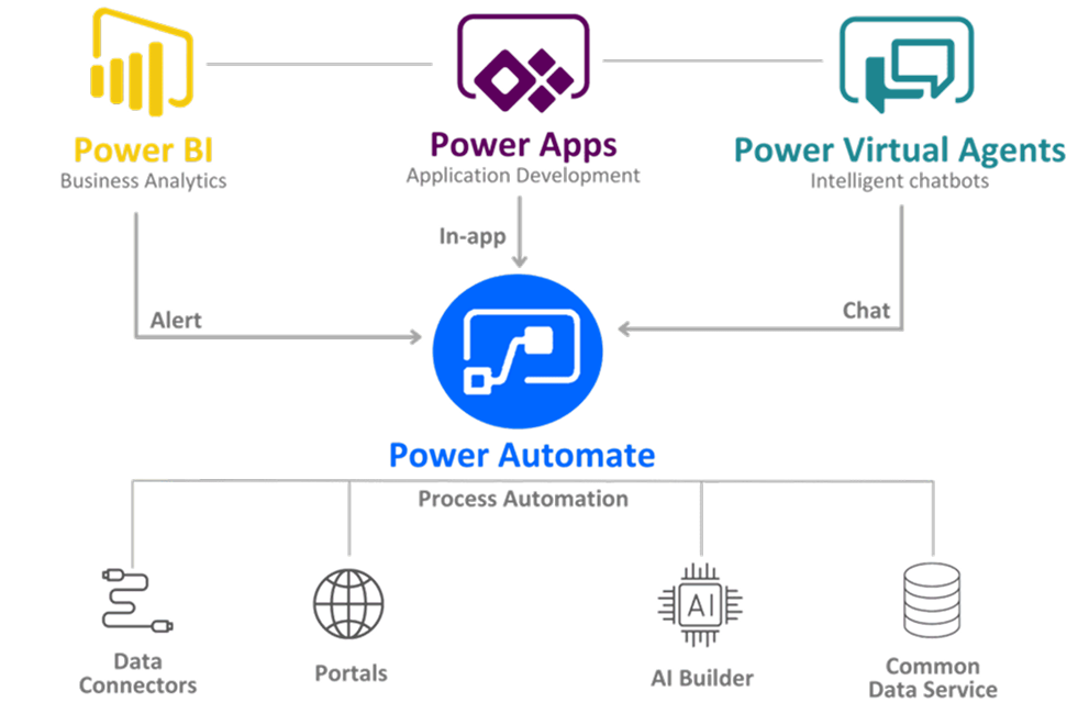 Schema power Automate